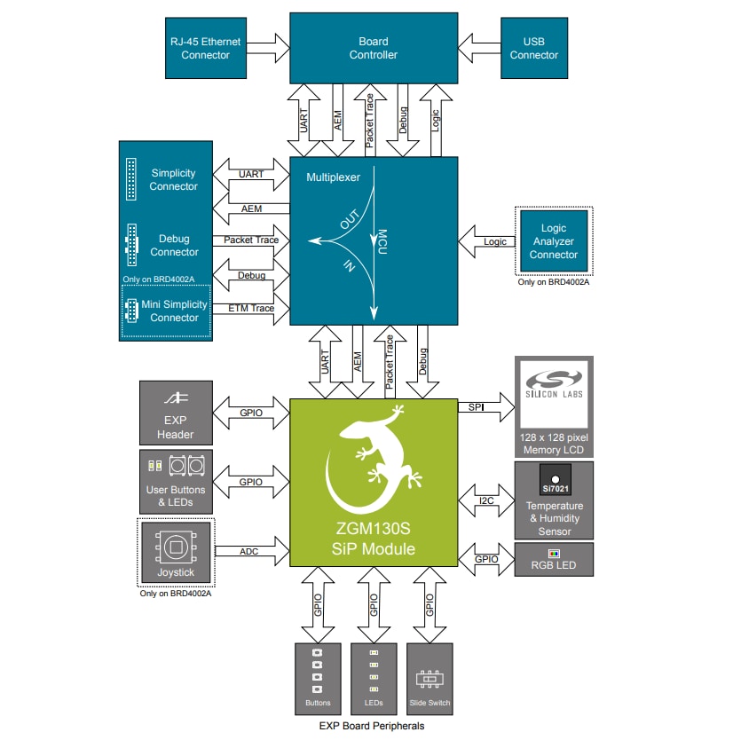 Blockdiagramm - Silicon Labs Z-Wave 700 ZGM130S Funkboard-Starter Kit